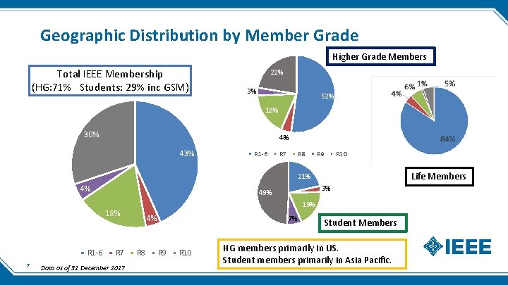 Geographic Distribution by Member Grade Higher Grade Members Total IEEE Membership (HG: 71% Students: