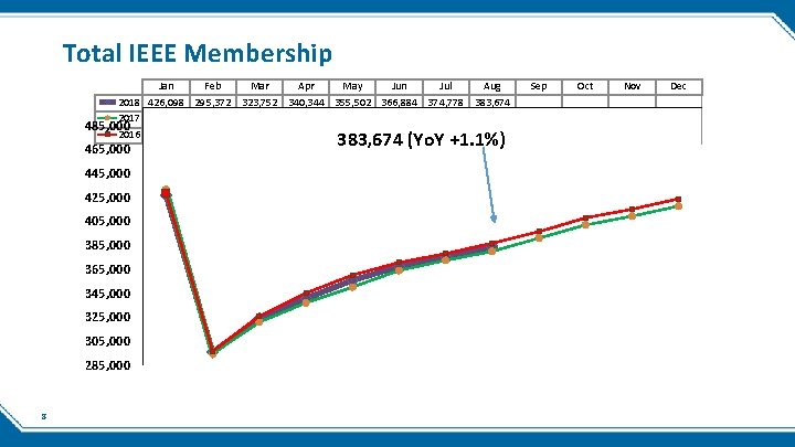 Total IEEE Membership Jan Feb Mar Apr May Jun Jul Aug Sep Oct Nov