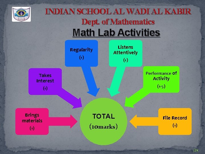 INDIAN SCHOOL AL WADI AL KABIR Dept. of Mathematics Math Lab Activities Regularity (1)