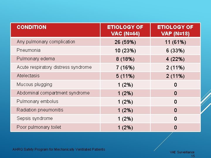 CONDITION ETIOLOGY OF VAC (N=44) ETIOLOGY OF VAP (N=18) Any pulmonary complication 26 (59%)