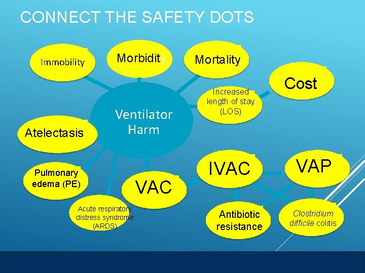 CONNECT THE SAFETY DOTS Immobility Atelectasis Morbidity Ventilator Harm Pulmonary edema (PE) VAC Acute