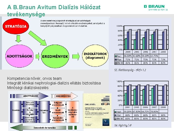 A B. Braun Avitum Dialízis Hálózat tevékenysége Kompetencia nővér, orvos team Integrált klinikai nephrologiai-dialízis