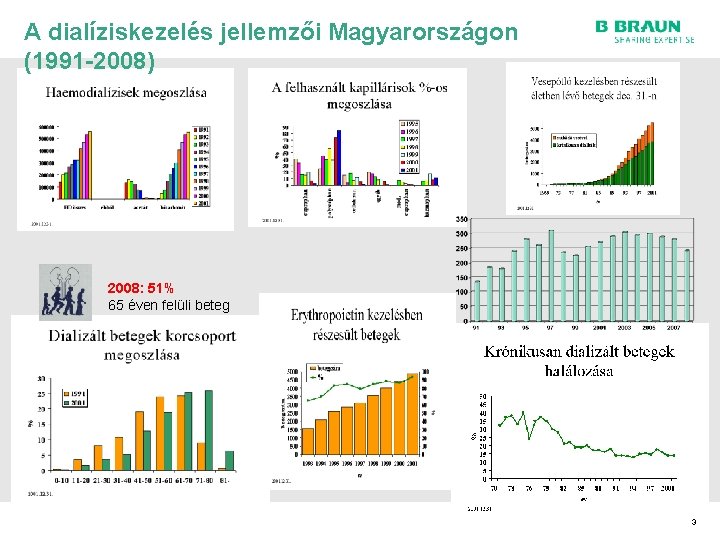 A dialíziskezelés jellemzői Magyarországon (1991 -2008) 2008: 51% 65 éven felüli beteg 3 