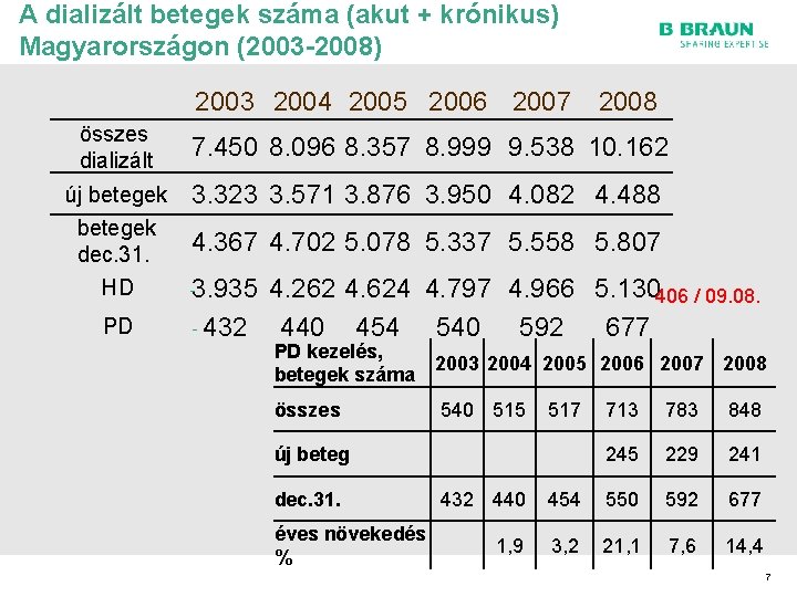 A dializált betegek száma (akut + krónikus) Magyarországon (2003 -2008) 2003 2004 2005 2006