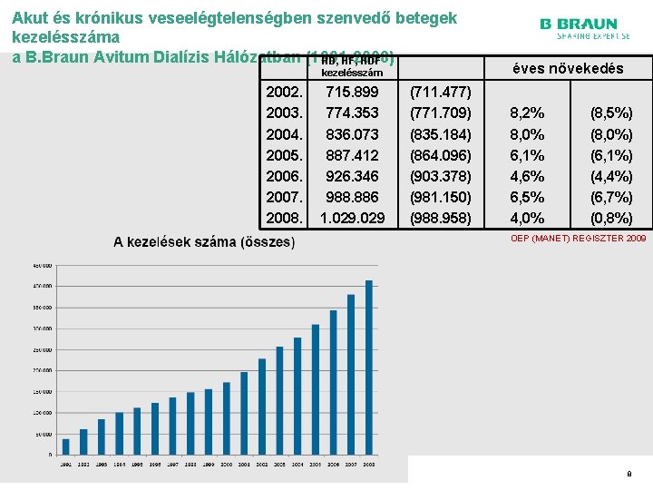 Akut és krónikus veseelégtelenségben szenvedő betegek kezelésszáma a B. Braun Avitum Dialízis Hálózatban (1991