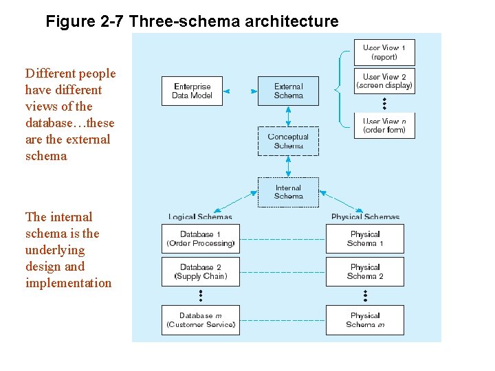 Figure 2 -7 Three-schema architecture Different people have different views of the database…these are