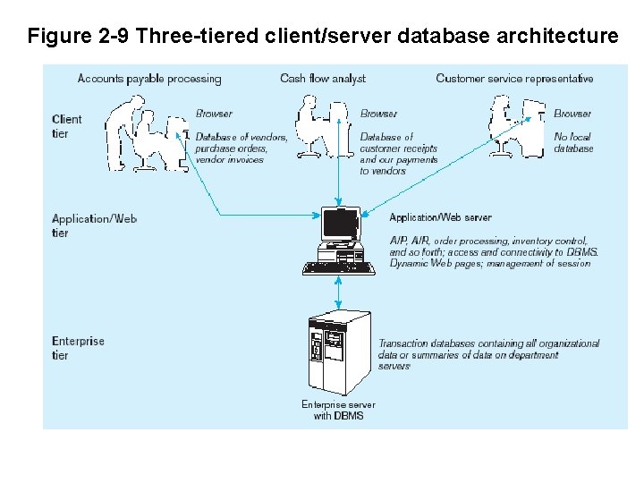 Figure 2 -9 Three-tiered client/server database architecture 