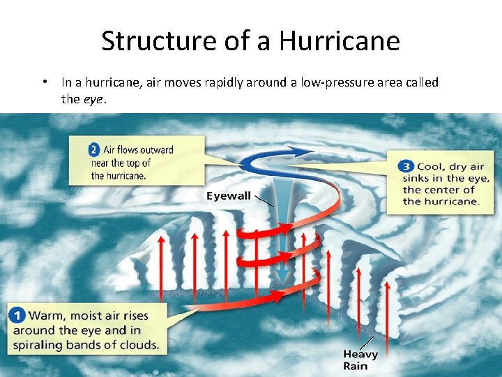 Structure of a Hurricane • In a hurricane, air moves rapidly around a low-pressure