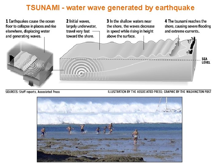 TSUNAMI - water wave generated by earthquake NY Times 