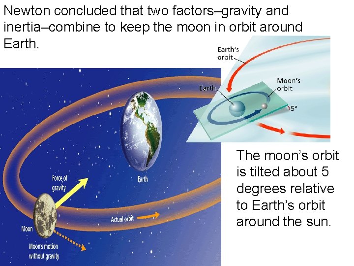 Newton concluded that two factors–gravity and inertia–combine to keep the moon in orbit around