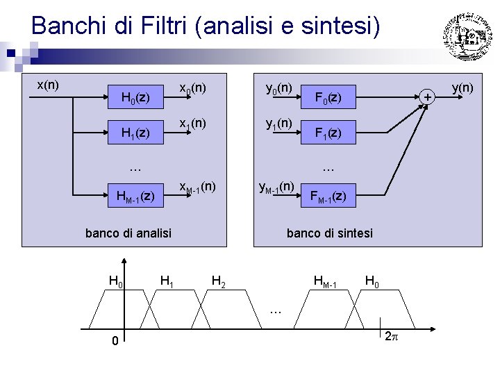 Banchi di Filtri (analisi e sintesi) x(n) H 0(z) H 1(z) x 0(n) y