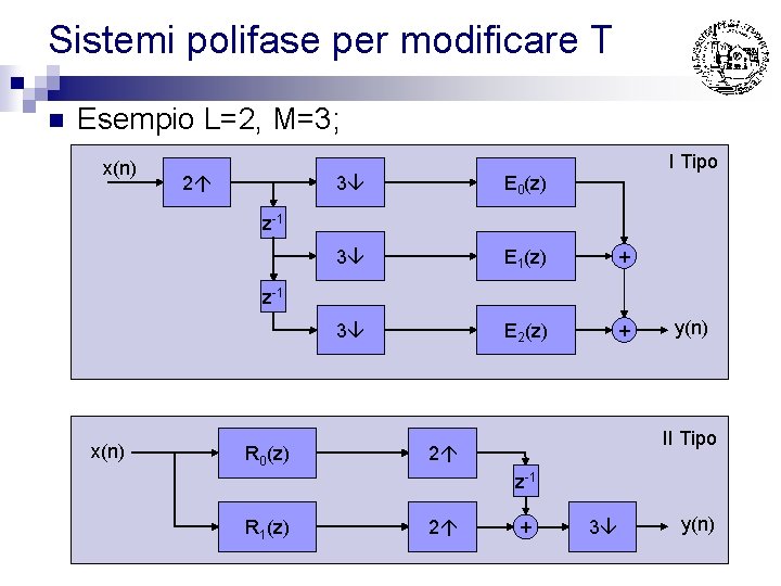 Sistemi polifase per modificare T n Esempio L=2, M=3; x(n) 2 I Tipo 3