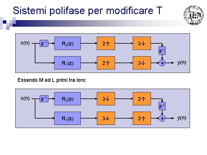 Sistemi polifase per modificare T x(n) z-1 R 0(z) 2 3 z-1 R 1(z)