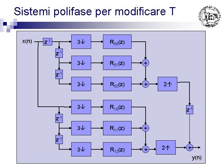 Sistemi polifase per modificare T x(n) z-1 3 R 00(z) 3 R 01(z) +