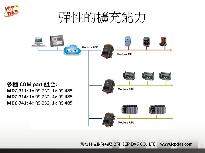 彈性的擴充能力 多種 COM port 組合: MDC-711: 1 x RS-232, 1 x RS-485 MDC-714: 1