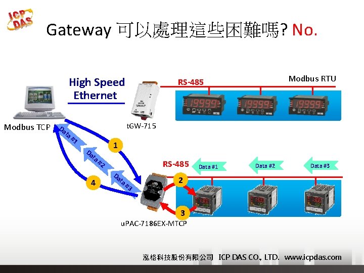 Gateway 可以處理這些困難嗎? No. High Speed Ethernet Modbus TCP Da ta Modbus RTU RS-485 t.