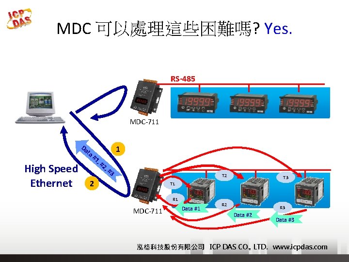 MDC 可以處理這些困難嗎? Yes. RS-485 MDC-711 Da ta High Speed Ethernet 1 #1 , #