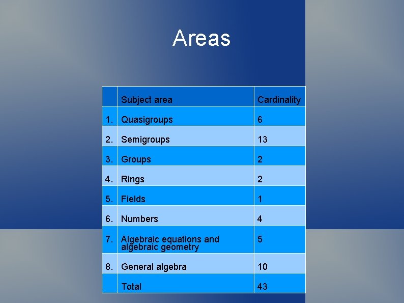 Areas Subject area Cardinality 1. Quasigroups 6 2. Semigroups 13 3. Groups 2 4.