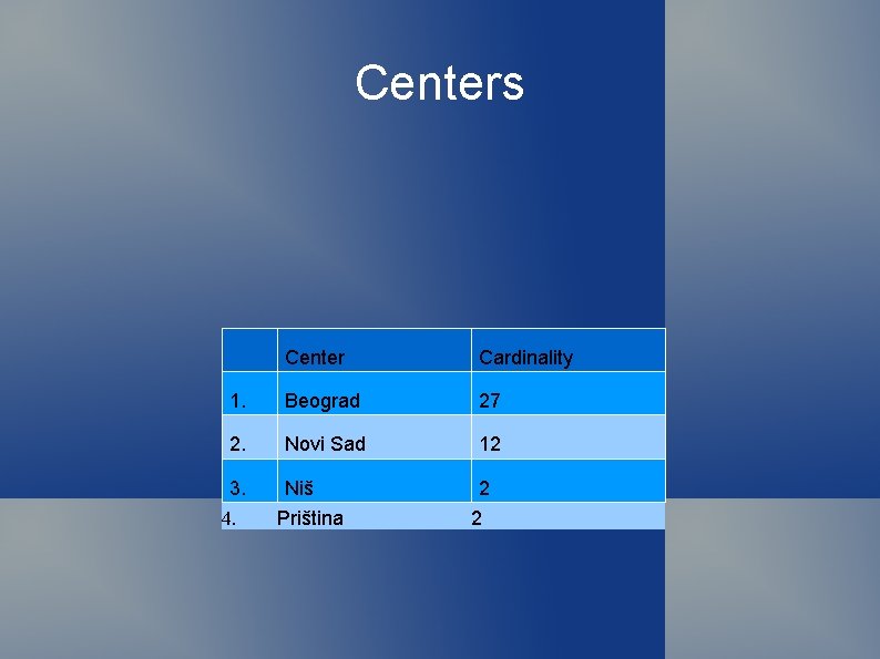 Centers Center Cardinality 1. Beograd 27 2. Novi Sad 12 3. Niš 2 4.