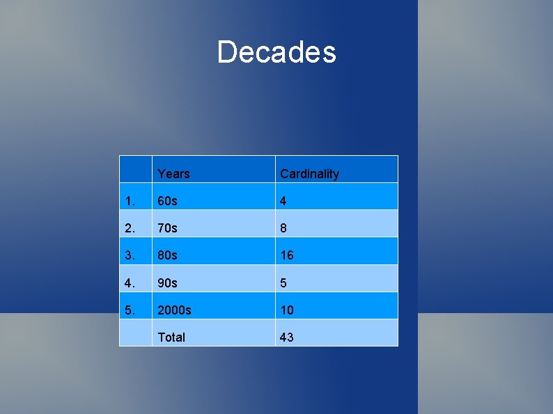 Decades Years Cardinality 1. 60 s 4 2. 70 s 8 3. 80 s