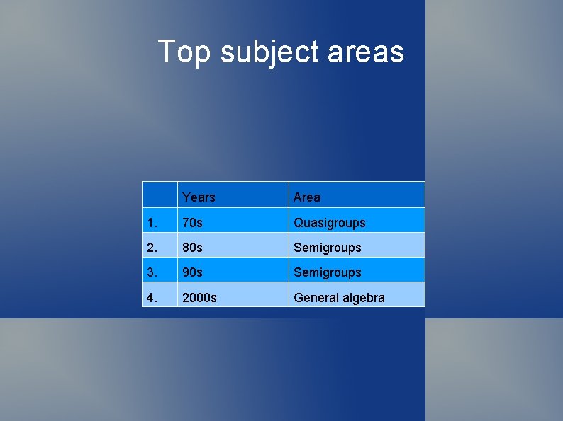 Top subject areas Years Area 1. 70 s Quasigroups 2. 80 s Semigroups 3.