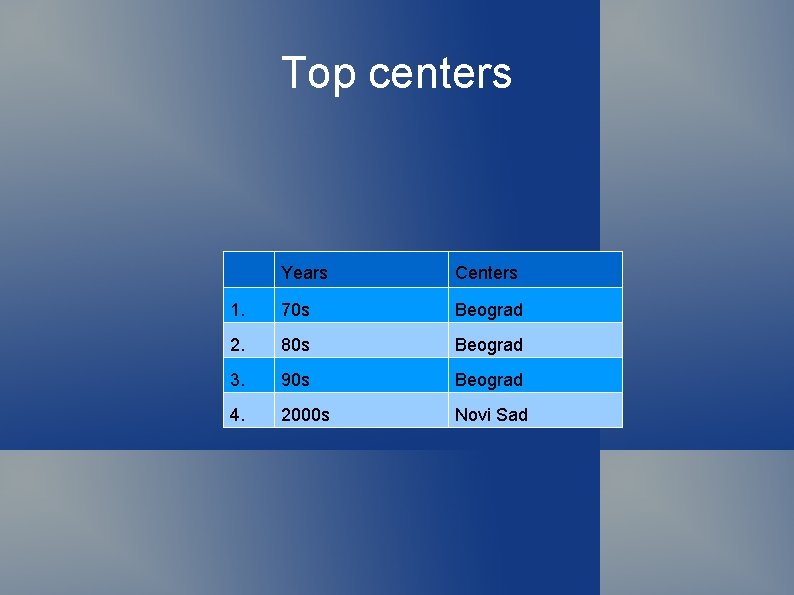 Top centers Years Centers 1. 70 s Beograd 2. 80 s Beograd 3. 90