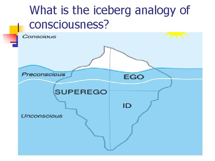 What is the iceberg analogy of consciousness? 