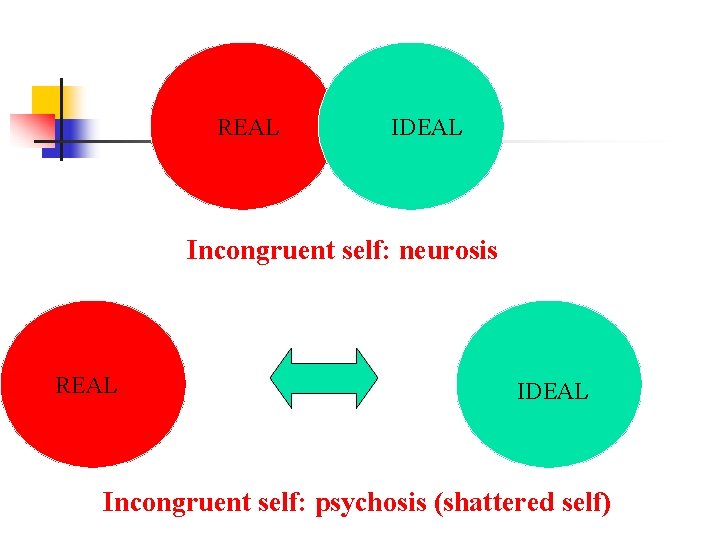 REAL IDEAL Incongruent self: neurosis REAL IDEAL Incongruent self: psychosis (shattered self) 