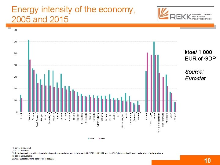Energy intensity of the economy, 2005 and 2015 ktoe/ 1 000 EUR of GDP