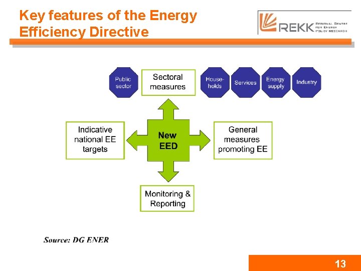 Key features of the Energy Efficiency Directive 13 
