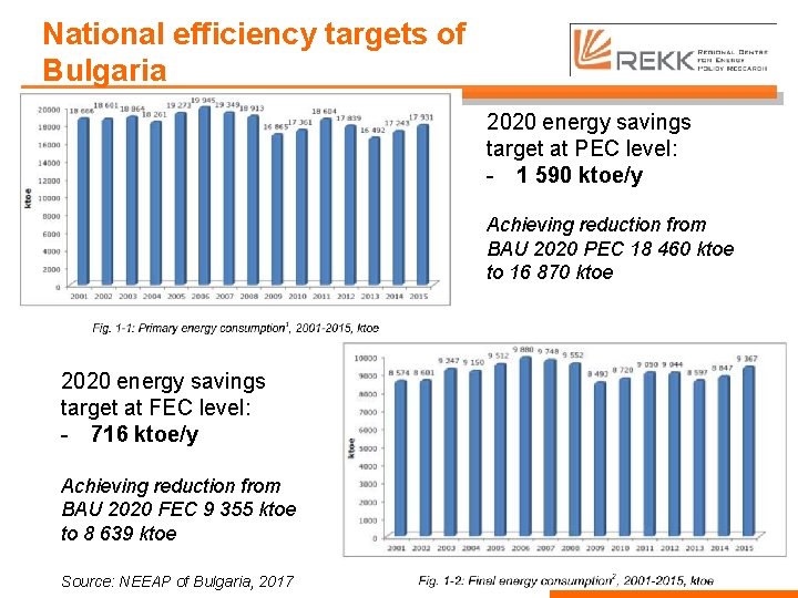 National efficiency targets of Bulgaria 2020 energy savings target at PEC level: - 1
