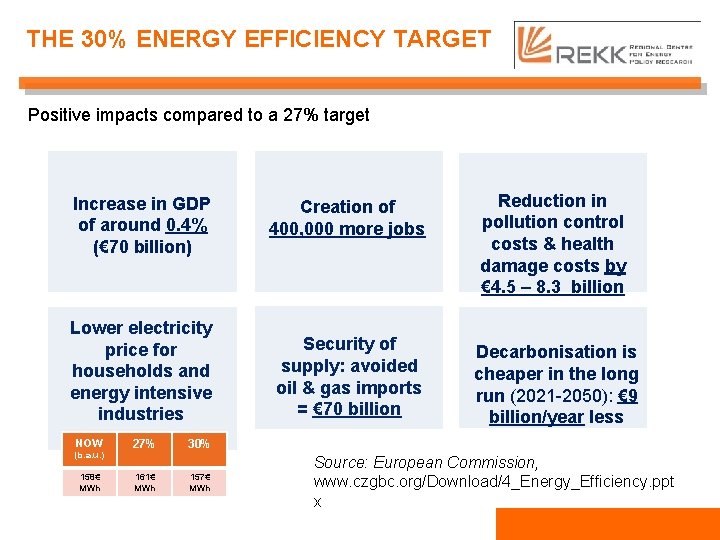 THE 30% ENERGY EFFICIENCY TARGET Positive impacts compared to a 27% target Increase in