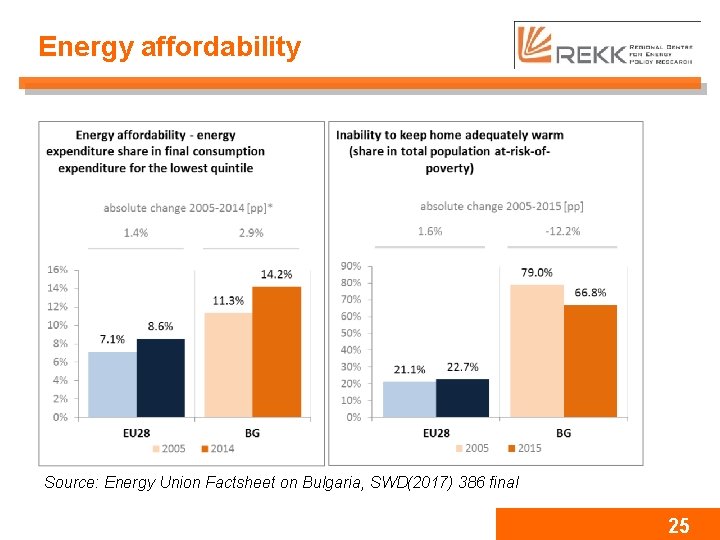 Energy affordability Source: Energy Union Factsheet on Bulgaria, SWD(2017) 386 final 25 