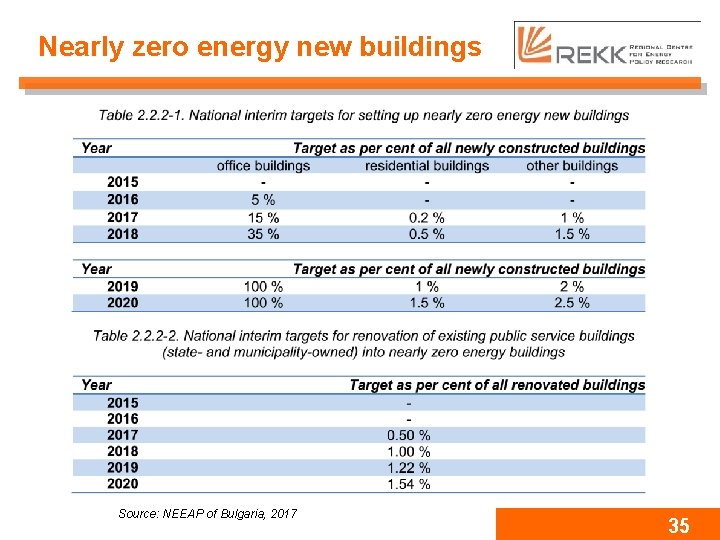 Nearly zero energy new buildings Source: NEEAP of Bulgaria, 2017 35 