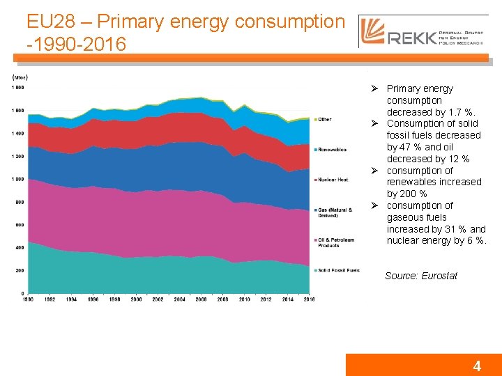 EU 28 – Primary energy consumption -1990 -2016 Ø Primary energy consumption decreased by