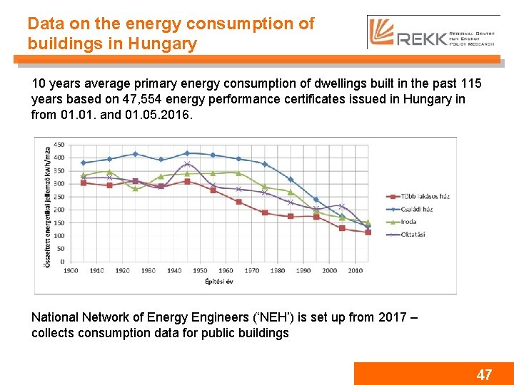 Data on the energy consumption of buildings in Hungary 10 years average primary energy