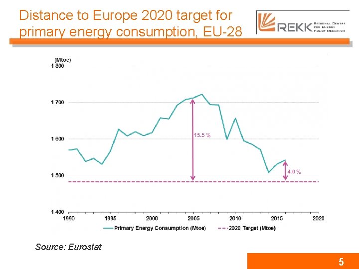 Distance to Europe 2020 target for primary energy consumption, EU-28 Source: Eurostat 5 