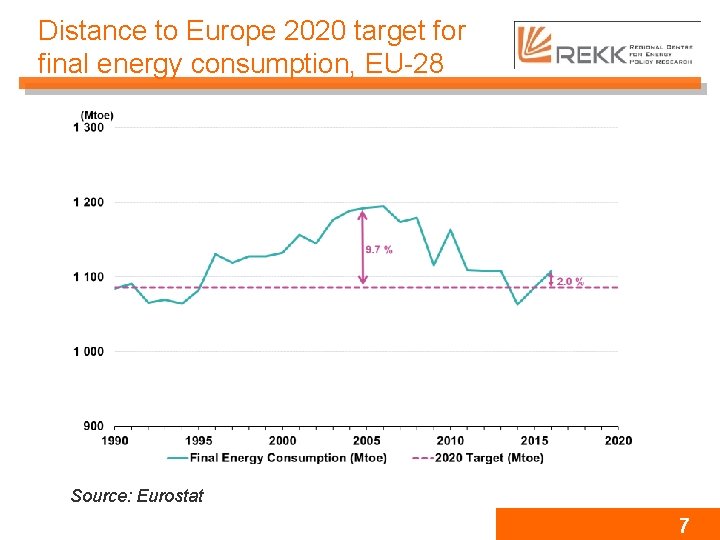 Distance to Europe 2020 target for final energy consumption, EU-28 Source: Eurostat 7 