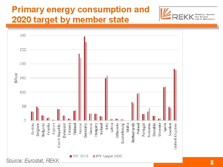 Primary energy consumption and 2020 target by member state Source: Eurostat, REKK 8 