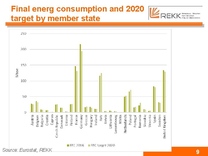 Final energ consumption and 2020 target by member state Source: Eurostat, REKK 9 