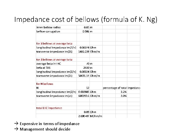 Impedance cost of bellows (formula of K. Ng) Expensive in terms of impedance Management