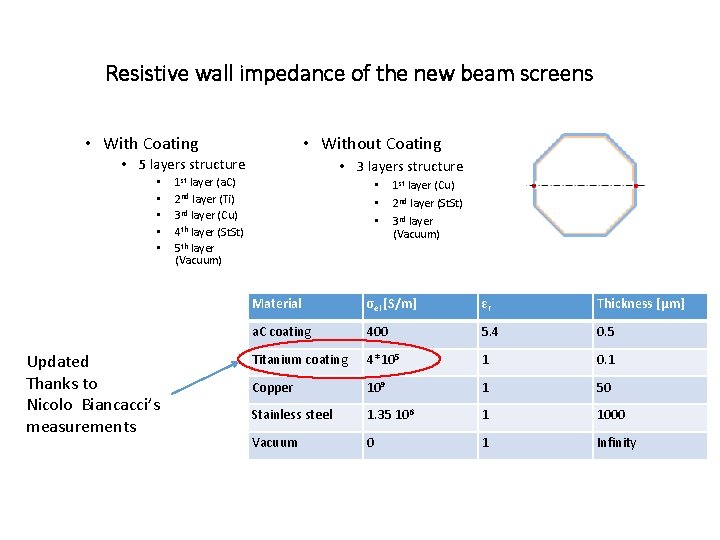 Resistive wall impedance of the new beam screens • Without Coating • With Coating