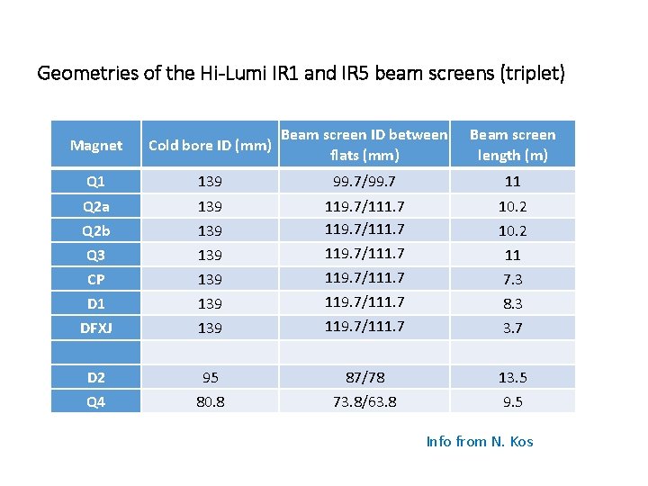 Geometries of the Hi-Lumi IR 1 and IR 5 beam screens (triplet) Magnet Cold
