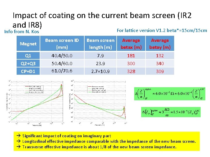 Impact of coating on the current beam screen (IR 2 and IR 8) For