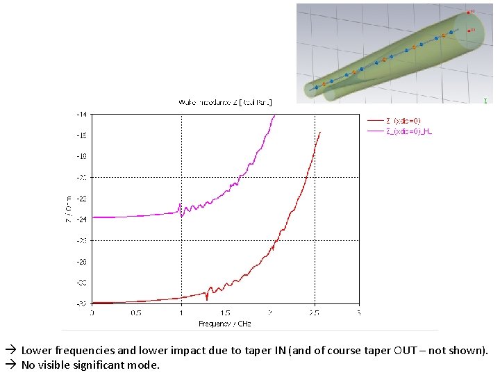  Lower frequencies and lower impact due to taper IN (and of course taper