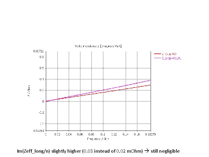 Im(Zeff_long/n) slightly higher (0. 03 instead of 0. 02 m. Ohm) still negligible 