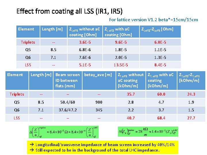 Effect from coating all LSS (IR 1, IR 5) For lattice version V 1.