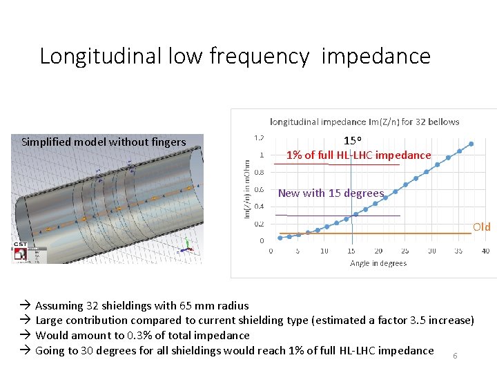 Longitudinal low frequency impedance Simplified model without fingers 15 o 1% of full HL-LHC