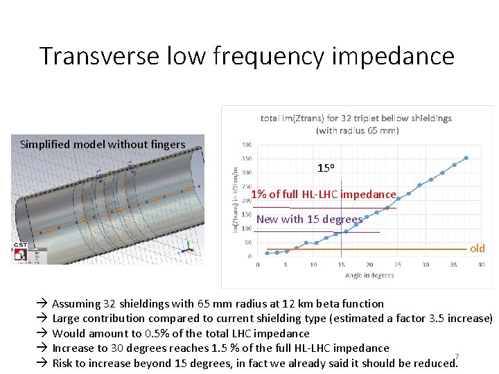 Transverse low frequency impedance Simplified model without fingers 15 o 1% of full HL-LHC