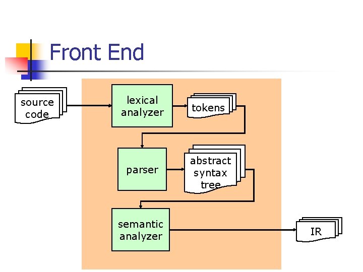 Front End source code lexical analyzer tokens parser abstract syntax tree semantic analyzer IR